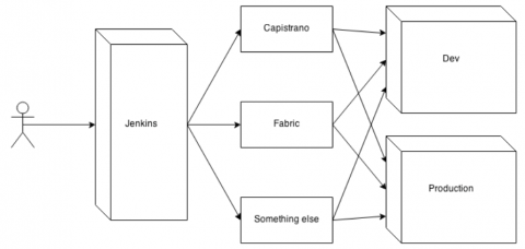 Sample deployment workflow involving Jenkins