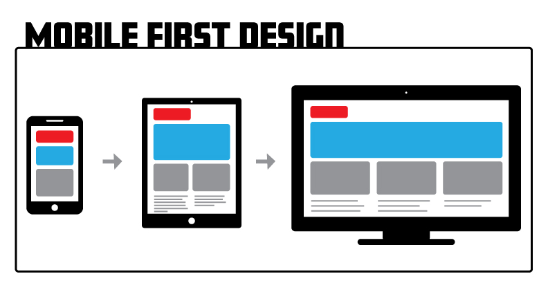 Diagram of the progression starting with mobile phone to tablet to desktop